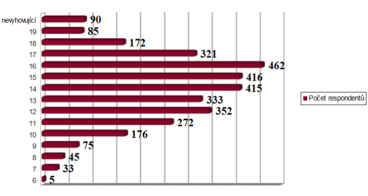 Graf č. 3: Počet respondentů podle věku Komentář: Výzkumného šetření se zúčastnilo celkem 3 252 žáků základních a středních škol.