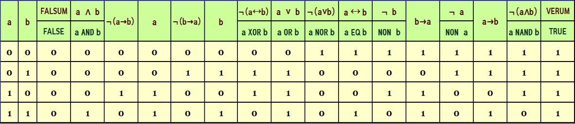 1. Současná logika jak ji známe ze středních škol. (Extrémně stručně.