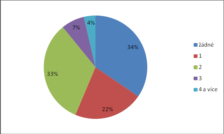 Praktická část 37 Otázky č. 6 a 7 Jaký je počet Vašich dětí a jejich věk? Obr.