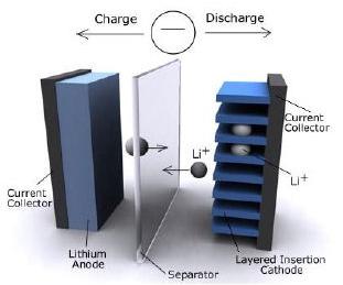 Lithium Ion bateriová technologie V baterii je použito extrémně lehké, ale velmi reaktivní kovové lithium Extrémně vysoká hustota energie Extrémně vysoká hustota výkonu rychlé nabíjení a