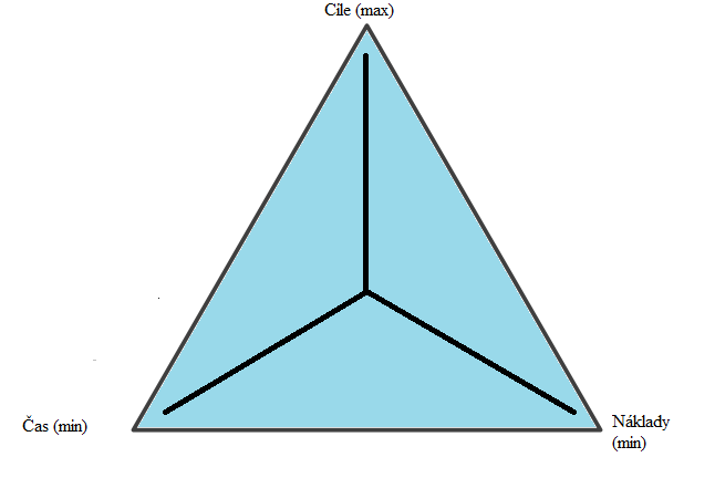 Obr. 9: Trojimperativ projektového řízení (Zdroj: Vlastní zpracování) Trojúhelník je klasický způsob zobrazení trojimperativu.