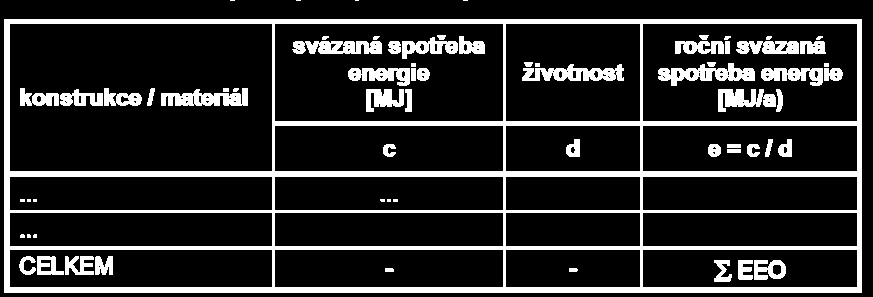 E.09 Spotřeba primární energie z neobnovitelných zdrojů Svázaná spotřeba energie Pro stanovení ročních svázaných spotřeb je třeba hodnoty převést na jednotku jednoho roku, a to tak, že se