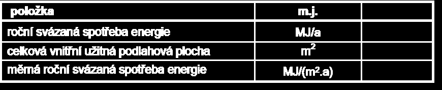 E.09 Spotřeba primární energie z neobnovitelných zdrojů Svázaná spotřeba energie Celková suma svázané