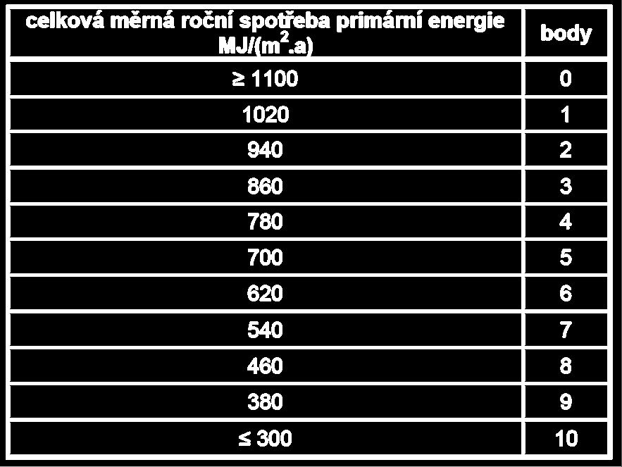 E.09 Spotřeba primární