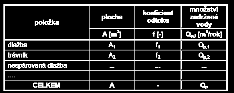 E.12 Podíl dešťové vody zachycené na pozemku Množství dešťové vody Q p Množství dešťové vody zachycené na ostatních plochách se stanoví výpočtem dle