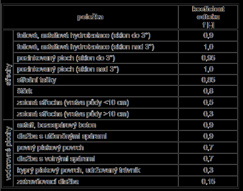 E.12 Podíl dešťové vody zachycené na pozemku Při použití jiné krytiny nebo povrchu se