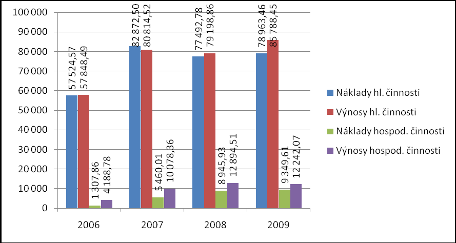 Finanční analýza Správy jeskyní České republiky 26 Graf 5: Výsledek hospodaření hlavní a hospodářské činnosti (v tis.