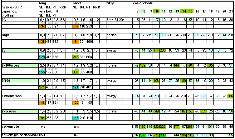 2009 každý pracovní den v době od 10:00 do 10:59 hod zisku 200pips (zisk v tabulce je po odečtení spreadu, tzn. jedná se o čistý zisk před zdaněním), což představuje cca 40.