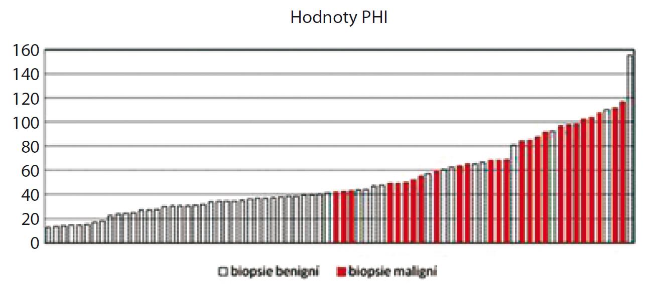 Následující graf porovnává hodnotu PHI s ověřeným klinickým stavem (Obr.