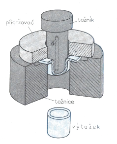 3 TEORIE TAŽENÍ [1], [2], [4], [6], [9] Při tažení plechu dochází k přetvoření rovinného přístřihu na duté těleso. Nástroj používaný k tažení je tažidlo.