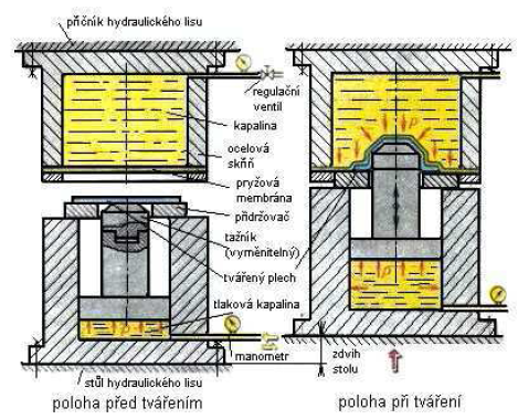 Obr. 14 Schéma metody Marform [9] 3.6.3 Hydroform [4], [6], [7], [9] Metoda Hydroform je vhodná pro hluboké tažení. Tažnice je nahrazena kapalinou, kterou uzavírá pryžová membrána.