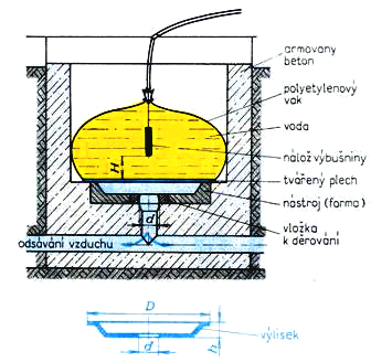 3.6.7 Elektromagnetické [9] Elektromagnetické tažení je založeno na účinku dvou nesouhlasných a odpudivých magnetických polí. Tyto pole jsou v tvářeném materiálu, který je vodivý, a v cívce.