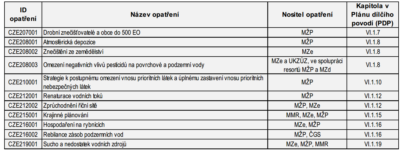 Souhrn programu opatření Další klíčové vlivy jsou řešeny návrhy opatření typu C Účinnost řady navrhovaných opatření předpokládá součinnost vodoprávních úřadů 12 VZ odst.