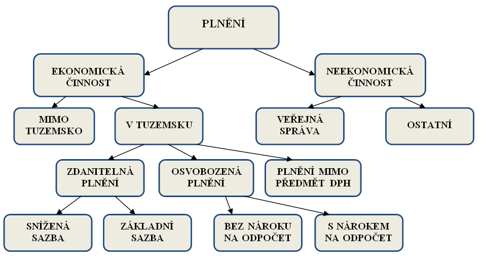 Obrázek 2: DPH základní schéma DPH Zdroj:[1] Ekonomické činnosti jsou v zákoně o DPH definovány v 5 odst. 2 a z hlediska místa plnění se člení na plnění mimo tuzemsko a plnění v tuzemsku.