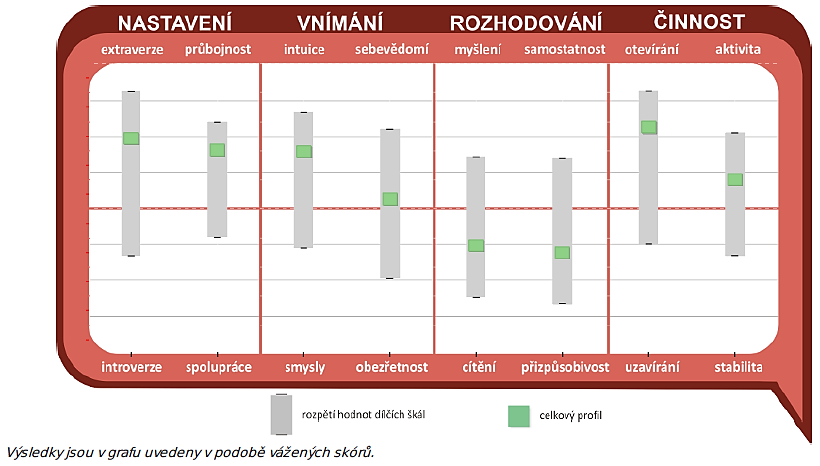 Otevírání uzavírání Aktivita stabilita.