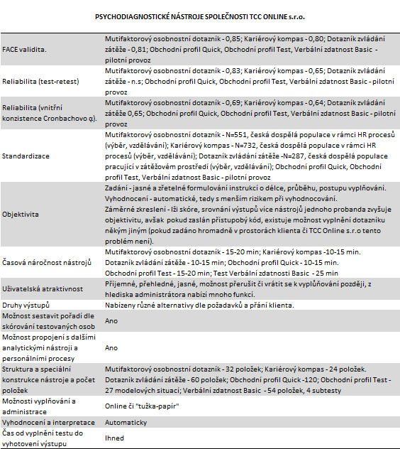 Z řad klientů, kteří využívají služby společnosti TCC Online s.r.o., lze jmenovat známé firmy Telefónica O2, Raiffeisenbank a.s., Subterra a.s., Česká spořitelna a.s., (online diagnostika jako součást výběrového řízení), ŠkoFIN s.