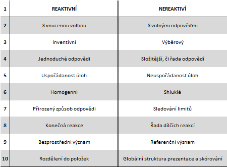 Škála nabízených testů schopností a dovedností je velmi široká (v podstatě neomezená, neboť velmi mnoho schopností je možné měřit speciálně vyvinutým testem právě pro potřeby měření dané schopnosti v