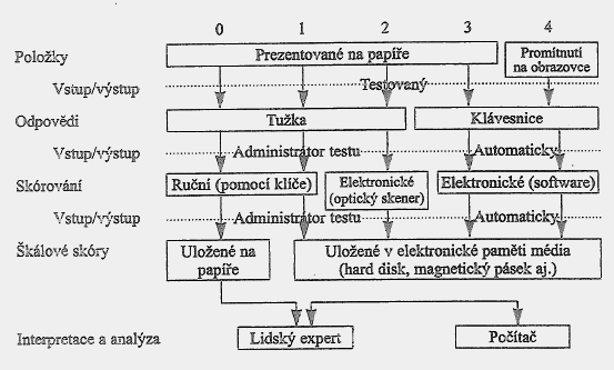 (viz Obrázek 2 níže) a uvádí, že na základě ověřování jak validity, tak reliability počítačové verze testu versus verze nepočítačové dochází jen k malým rozdílům jejich hodnot v závislosti na druhu