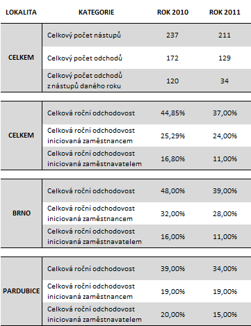 nastavení výběrového procesu na pozici operátora CC ČP. Hodnota z roku 2011se nachází na přijatelnější výši, dokonce pod průměrem.