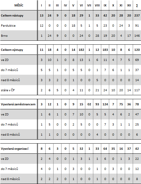 8.2 ANALÝZA FLUKTUACE V ROCE 2010 Z níže uvedeného podrobného přehledu (Tabulka 6) vyplývá, že cca 50% z nástupů CC ČP v roce 2010 odešlo během jednoho roku z ČP a také, že 29% ze všech nástupů