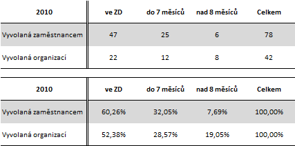 Z hlediska rozlišení fluktuace dle původce, tedy zda byla iniciována zaměstnancem či zaměstnavatelem, níže uvedená Tabulka 7 a dvojice následujících grafů (Graf 11 a Graf 12) názorně ukazují, že