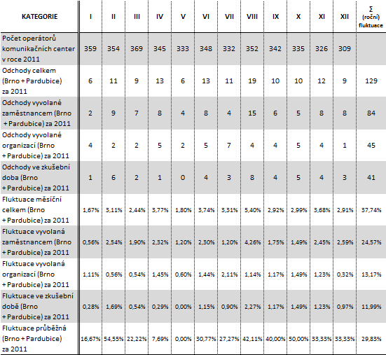 8.3 ANALÝZA FLUKTUACE V ROCE 2011 Dle níže uvedené tabulky (Tabulka 8) se v roce 2011 podařilo snížit fluktuaci ve zkušební době na 12% (29% v roce 2010), což je významný pokles o 17%.