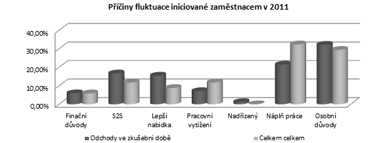 Mezi dva nevýznamnější důvody odchodů zaměstnanců na pozici operátora CC ČP, které dominují, ať se již jedná o období zkušební doby či kdykoli po ní, patří jednoznačně osobní důvody s vždy min.