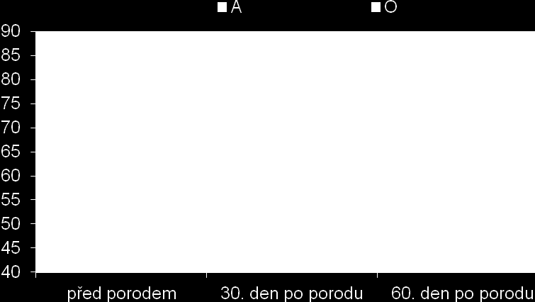 Graf 8 Průměrné koeficienty stravitelnosti dusíkatých látek a jejich směrodatné odchylky [%] A, O viz