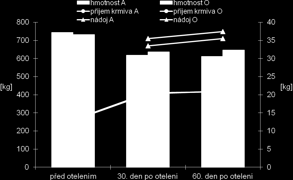 Graf 12 Průměrné koeficienty stravitelnosti popela a jejich směrodatné odchylky [%] A, O viz tab.