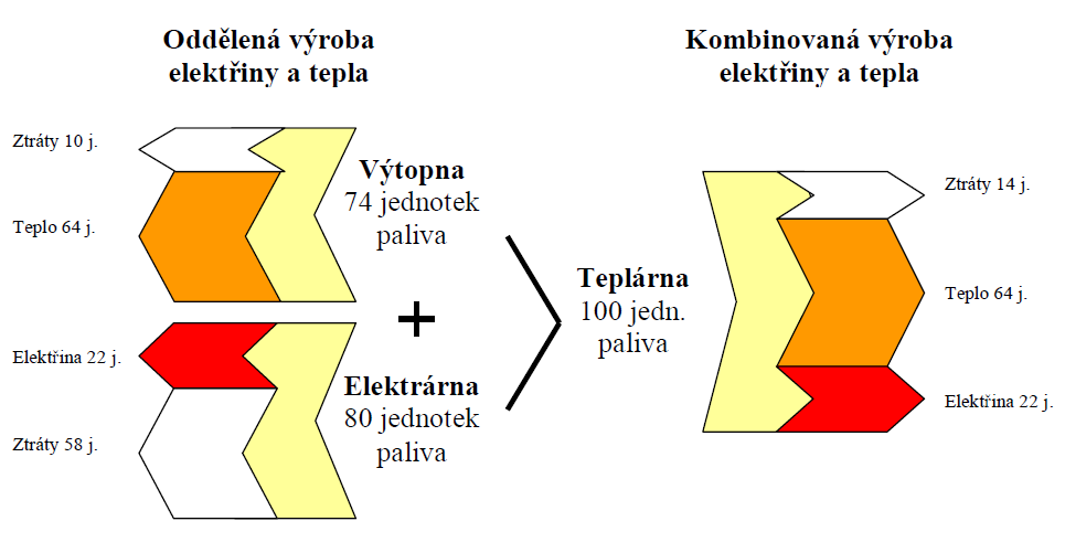 Úspora paliva vychází z účinnosti jednotlivých energetických centrál. Pro výrobu elektrické energie v elektrárně se uvažuje účinnost 38 %, pro výtopnu 86 % a celková účinnost teplárny 87 %.