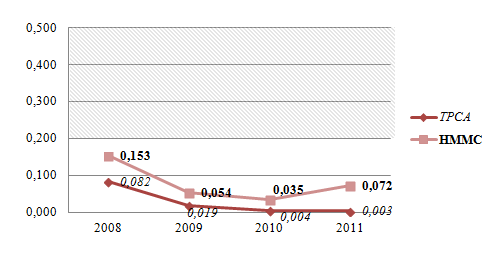 Obr. 19 - Porovnání vývoje okamžité likvidity v letech 2008-2011 Zdroj: Vlastní zpracování 4.