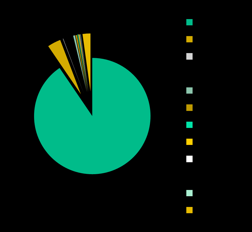 Složení obyvatelstva ČR podle národností Češi 90,5 % Moravané 3,7 % Slezané 0,1 % Slováci 1,9 % Poláci