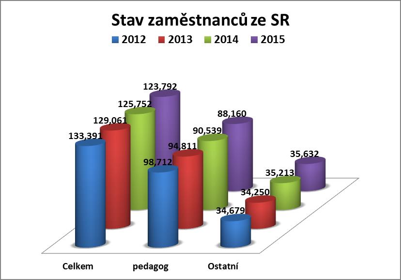 C.3 MZDOVÉ NÁKLADY, ZAMĚSTNANCI A PRŮMĚRNÝ PLAT Stav zaměstnanců ze státního rozpočtu meziročně klesá především z důvodu poklesu žáků a studentů.