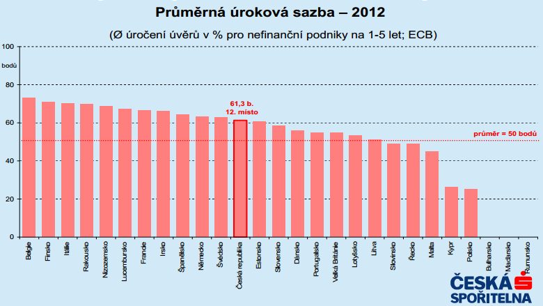 PŘÍNOSY A NÁKLADY EURA PRO PODNIKOVÝ SEKTOR Česká spořitelna v roce 2012 přiřkla v Business indexu, který určuje vstřícnost podnikatelského prostředí v EU v oblasti úrokových sazeb z úvěrů, České