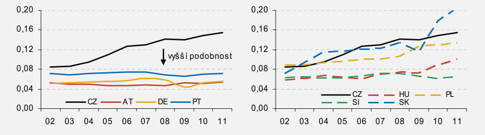 PŘÍNOSY A NÁKLADY EURA PRO PODNIKOVÝ SEKTOR Vyšší specializace ve výrobě pomáhá využít úspory z rozsahu.