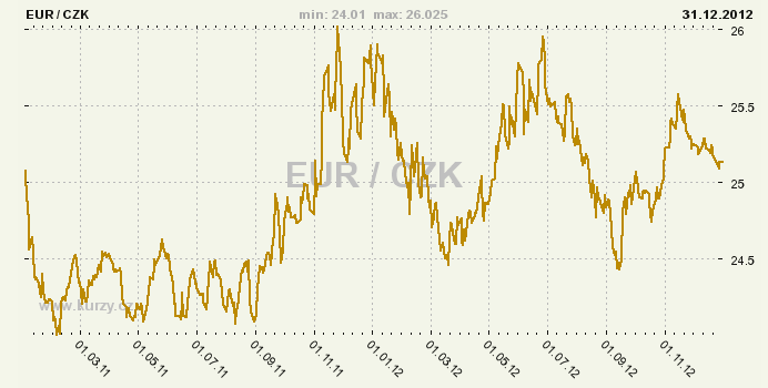 DOPADY ZAVEDNÍ EURA NA FIRMU OMEGA Graf 9: Vývoj kurzu koruny k euru v letech 2011 a 2012 Zdroj: kurzy.