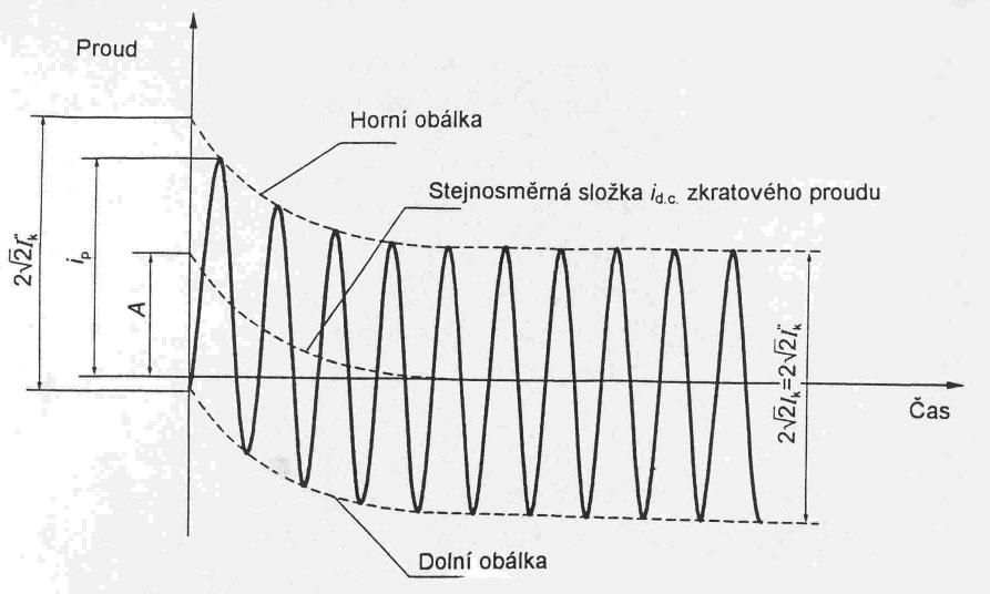 Časový průběh zkratového proudu I k i p I k id.