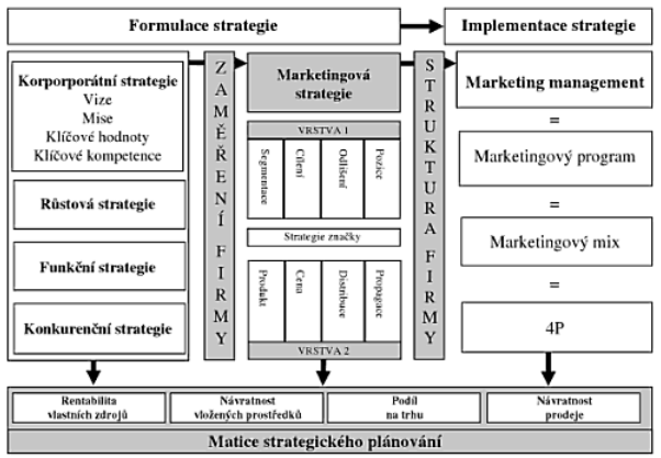 19 pagaci jako základ pro rozpracování marketingových taktik. (Hanzelková a kol. 2009, s. 27) Obrázek 1 Model marketingové strategie podle El Ansaryho (Hanzelková a kol., 2009, s. 27) 1.
