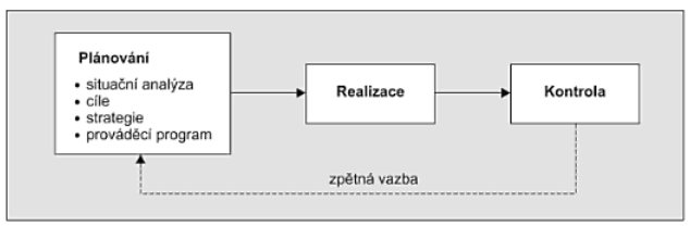 20 Cíle je třeba mít jasně definované marketingové cíle, kterých chceme dosáhnout.