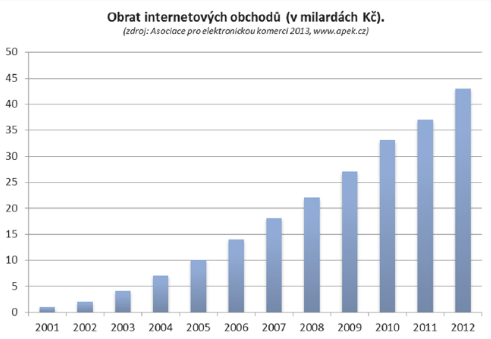 52 Obrázek 9 Obrat internetových obchodů v miliardách Kč (Acomware, 2013) Na Aukru je aktuálně registrováno 2,8 milionu uživatelů, čímž se potvrdila jeho vedoucí pozice v žebříčku e commerce.