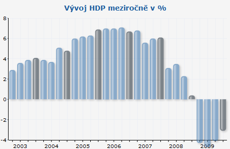 Obr. 1 Meziroční vývoj HDP, Zdroj: [9] Dalším důsledkem hospodářské krize je klesající export země.