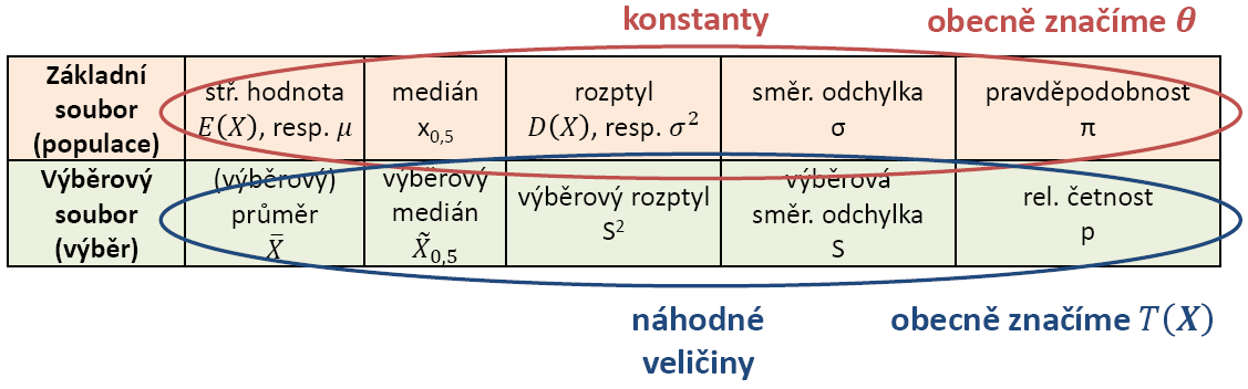 Základí ojmy Bodové odhady Itervalové odhady:ormálí r., velikot výběru, orováí arametrů Tet Základí ojmy z teorie odhadu odhad arametru θ oz.