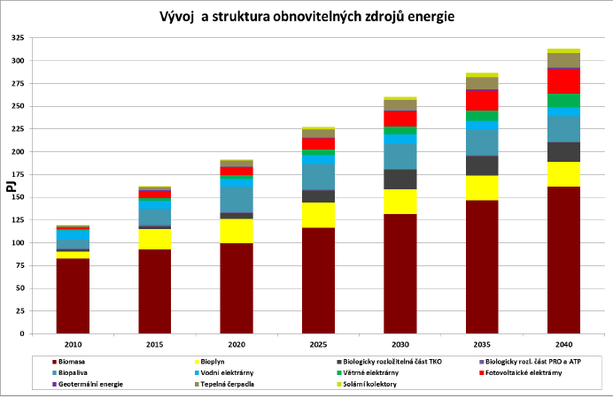 Bakalářská práce na FSI VUT v Brně Brno 2014 1% 6% 6% 87% Solární energie Biomasa Vodní energie Větrná energie Graf 2.