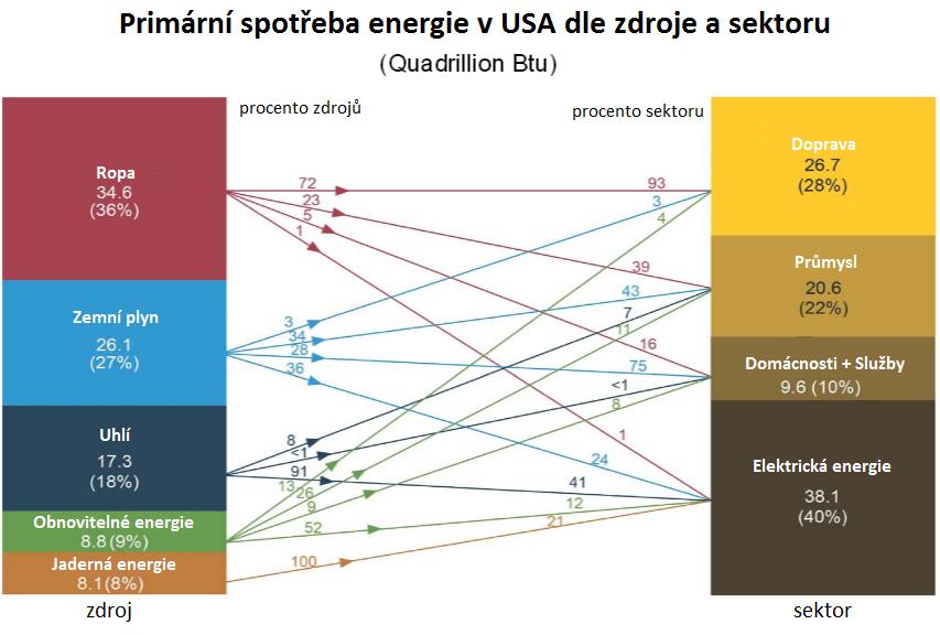 120 100 80 60 40 20 obnovitelné zdroje jaderná energie ropa zemní plyn uhlí 0 1990 1992 1994 1996 1998 2000 2002 2004 2006 2008 2010 2012 Graf 4.