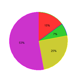 Počet uživatelů ve věku 76 85 let: 2 Počet uživatelů ve věku 86 95 let: 1 Průměrný věk uživatelů je 53,6 let. Počet mužů je 20, počet žen je 41.