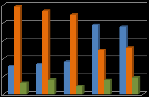 7.4 ČETNOST VYBRANÝCH OPERACÍ 2011 2015 Náhrada kolena a kyčle 400 300 200 100 Náhrada kolena Náhrada kyčle 0 2011 2012 2013 2014 2015 Revizní náhrada kolena a kyčle 80 60 40 20 Revizní náhrada