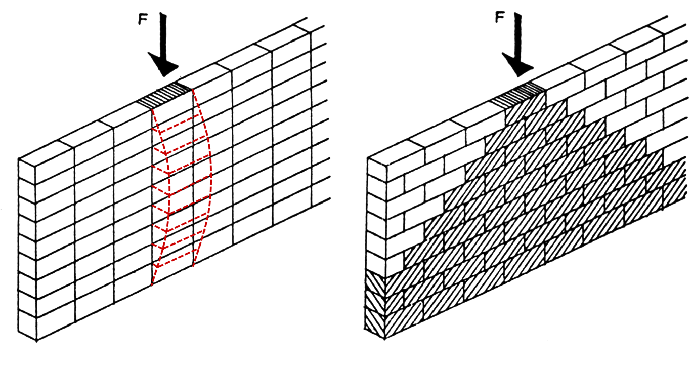 ZDĚNÉ NOSNÉ SYSTÉMY Výsledná pevnost zdiva závisí na: vazba zdiva (má vliv na rovnoměrné rozložení tlaku a tím i na celkovou únosnost) pevnost (jakost) používaného zdícího prvku (cihel, tvárnic,