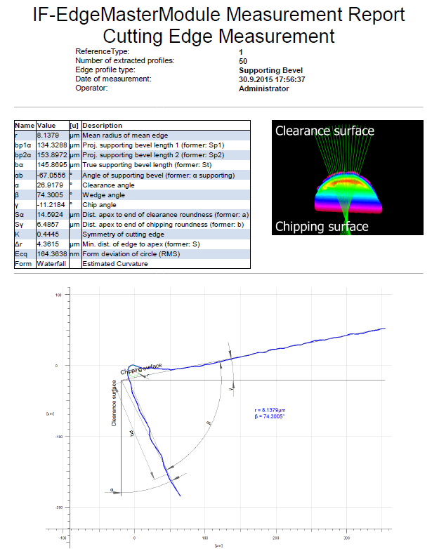 Obr. 6 Analýza mikrogeometrie břitu