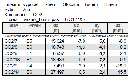 Posudek prvků na 1.