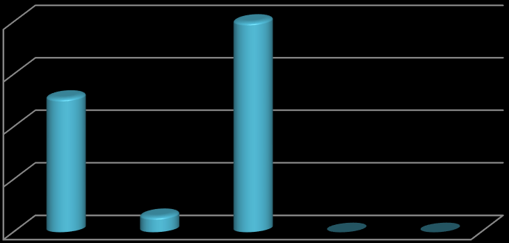 tis. Kč tis. Kč 2500 2312,33 2000 1500 1000 500 1130,67 977,29 952,14 746,62 0 2011 2012 2013 2014 2015 Graf 4: Vývoj výdajů na nákup materiálu v letech 2011 2015 (v tis.